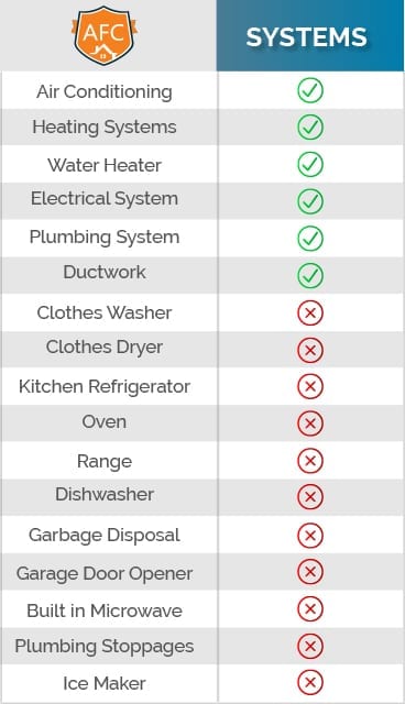 systems plan covers systems major systems air conditioner heating water heater plumbing coverage